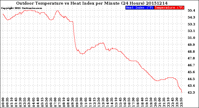 Milwaukee Weather Outdoor Temperature<br>vs Heat Index<br>per Minute<br>(24 Hours)