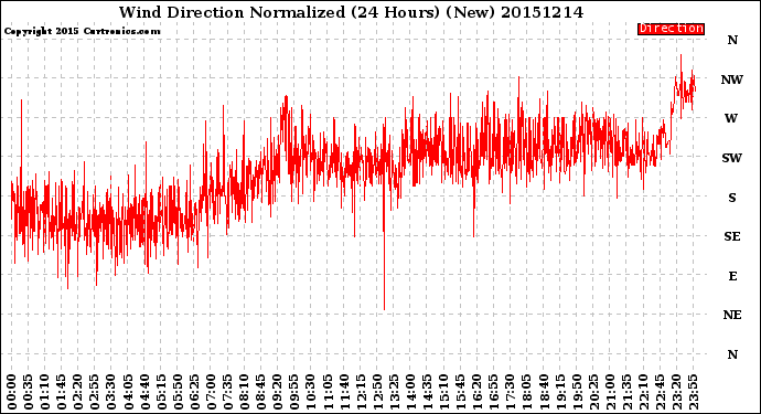 Milwaukee Weather Wind Direction<br>Normalized<br>(24 Hours) (New)