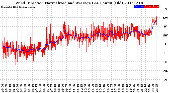 Milwaukee Weather Wind Direction<br>Normalized and Average<br>(24 Hours) (Old)