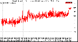 Milwaukee Weather Wind Direction<br>Normalized<br>(24 Hours) (Old)