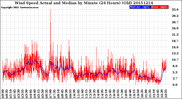 Milwaukee Weather Wind Speed<br>Actual and Median<br>by Minute<br>(24 Hours) (Old)