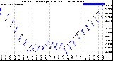 Milwaukee Weather Barometric Pressure<br>per Hour<br>(24 Hours)