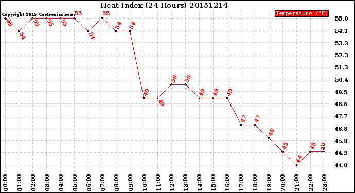 Milwaukee Weather Heat Index<br>(24 Hours)