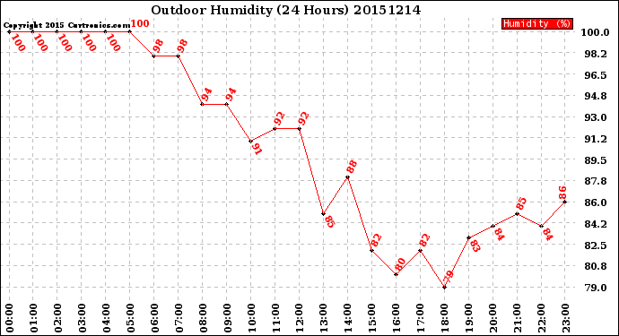 Milwaukee Weather Outdoor Humidity<br>(24 Hours)