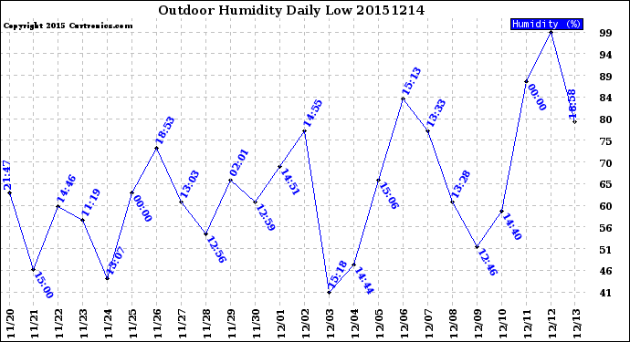 Milwaukee Weather Outdoor Humidity<br>Daily Low