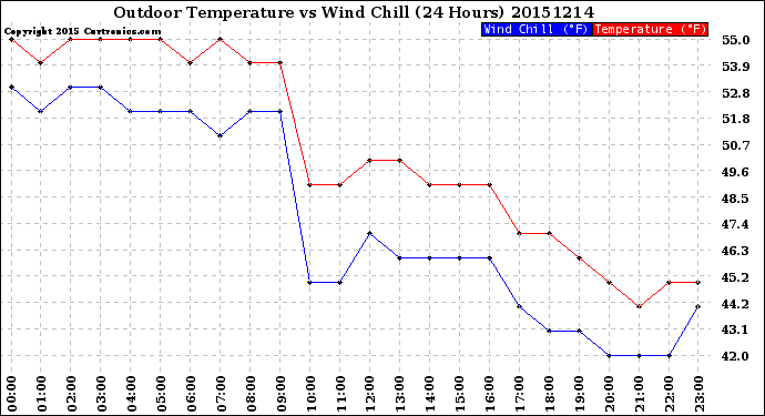 Milwaukee Weather Outdoor Temperature<br>vs Wind Chill<br>(24 Hours)