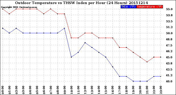 Milwaukee Weather Outdoor Temperature<br>vs THSW Index<br>per Hour<br>(24 Hours)