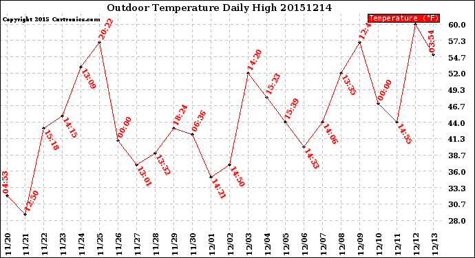 Milwaukee Weather Outdoor Temperature<br>Daily High