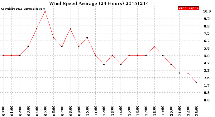 Milwaukee Weather Wind Speed<br>Average<br>(24 Hours)