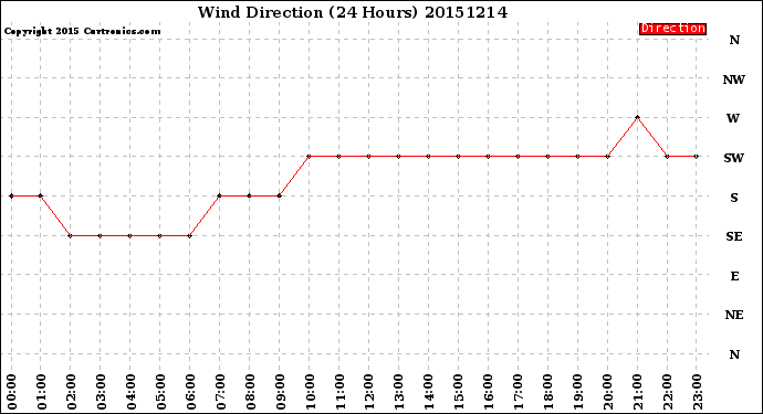 Milwaukee Weather Wind Direction<br>(24 Hours)