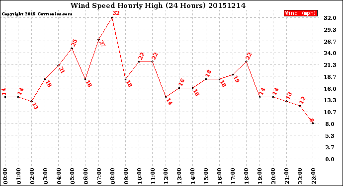 Milwaukee Weather Wind Speed<br>Hourly High<br>(24 Hours)