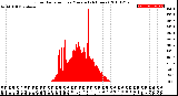 Milwaukee Weather Solar Radiation<br>per Minute<br>(24 Hours)