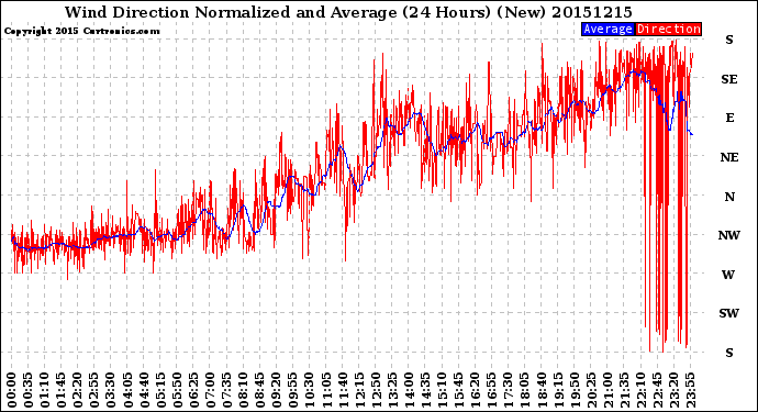 Milwaukee Weather Wind Direction<br>Normalized and Average<br>(24 Hours) (New)