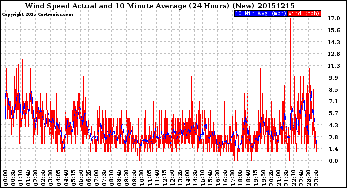 Milwaukee Weather Wind Speed<br>Actual and 10 Minute<br>Average<br>(24 Hours) (New)