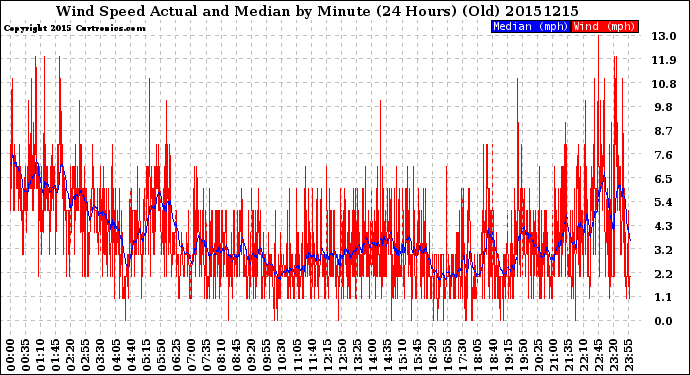 Milwaukee Weather Wind Speed<br>Actual and Median<br>by Minute<br>(24 Hours) (Old)