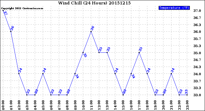 Milwaukee Weather Wind Chill<br>(24 Hours)