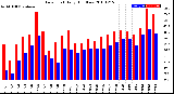 Milwaukee Weather Dew Point<br>Daily High/Low