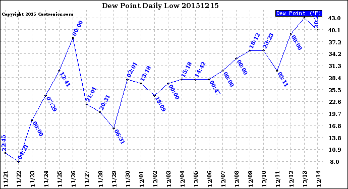 Milwaukee Weather Dew Point<br>Daily Low