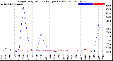 Milwaukee Weather Evapotranspiration<br>vs Rain per Day<br>(Inches)