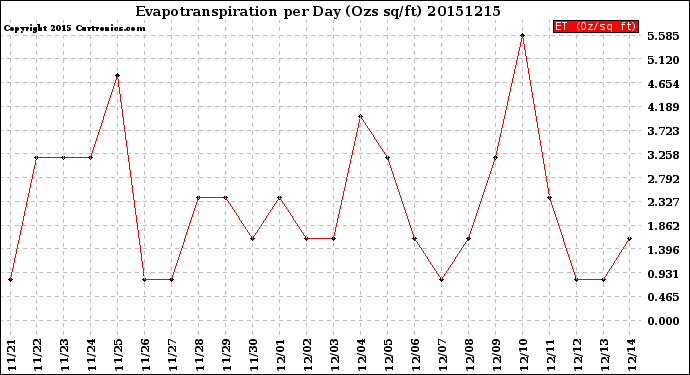 Milwaukee Weather Evapotranspiration<br>per Day (Ozs sq/ft)