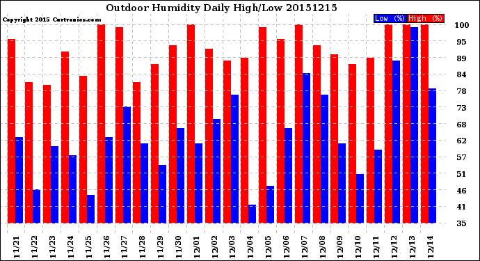 Milwaukee Weather Outdoor Humidity<br>Daily High/Low