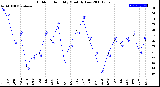 Milwaukee Weather Outdoor Humidity<br>Monthly Low