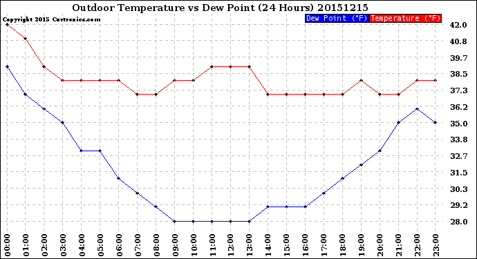 Milwaukee Weather Outdoor Temperature<br>vs Dew Point<br>(24 Hours)