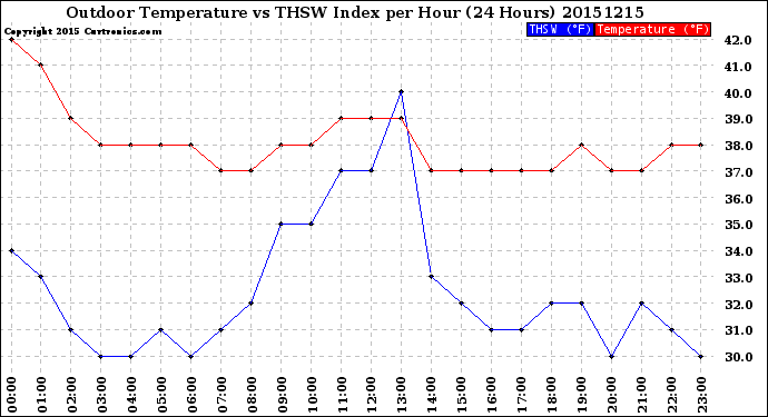 Milwaukee Weather Outdoor Temperature<br>vs THSW Index<br>per Hour<br>(24 Hours)