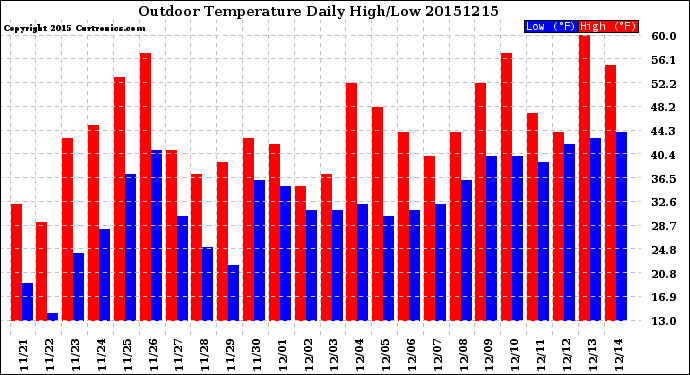 Milwaukee Weather Outdoor Temperature<br>Daily High/Low