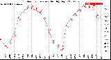 Milwaukee Weather Outdoor Temperature<br>Monthly High