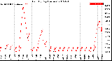 Milwaukee Weather Rain<br>By Day<br>(Inches)