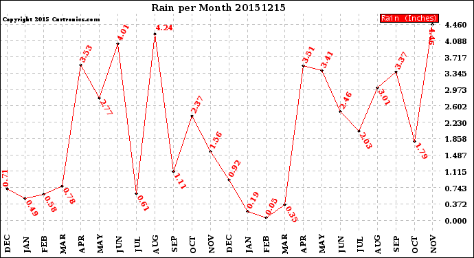 Milwaukee Weather Rain<br>per Month