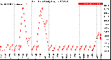 Milwaukee Weather Rain Rate<br>Daily High