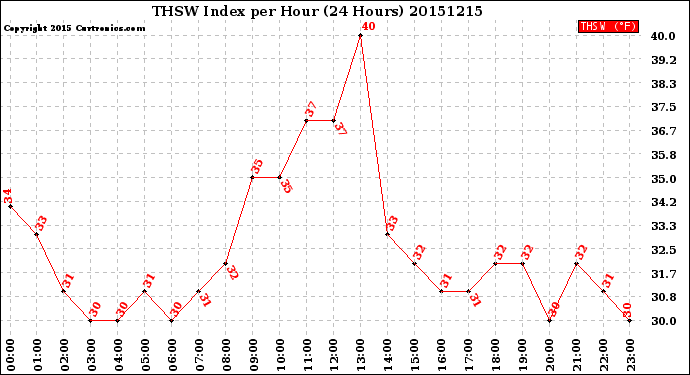 Milwaukee Weather THSW Index<br>per Hour<br>(24 Hours)