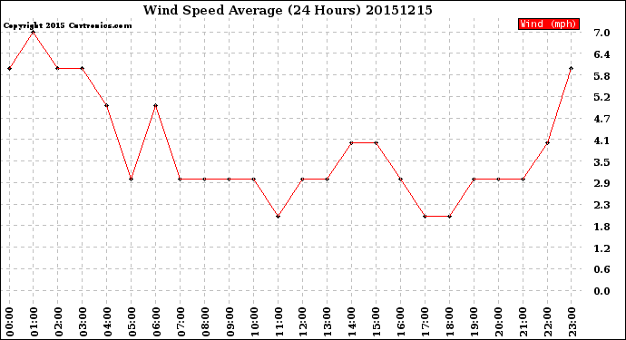 Milwaukee Weather Wind Speed<br>Average<br>(24 Hours)