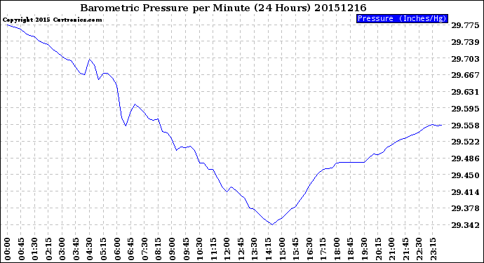 Milwaukee Weather Barometric Pressure<br>per Minute<br>(24 Hours)