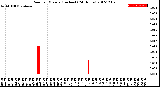 Milwaukee Weather Rain<br>per Minute<br>(Inches)<br>(24 Hours)