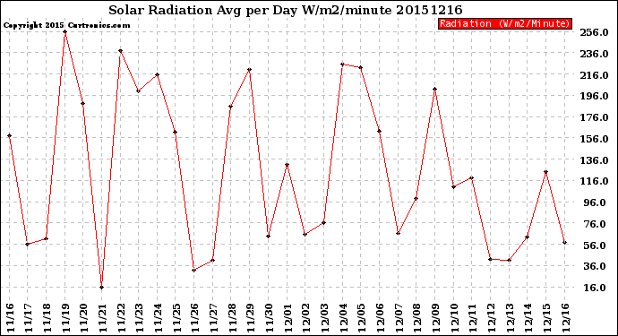 Milwaukee Weather Solar Radiation<br>Avg per Day W/m2/minute