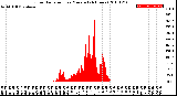 Milwaukee Weather Solar Radiation<br>per Minute<br>(24 Hours)