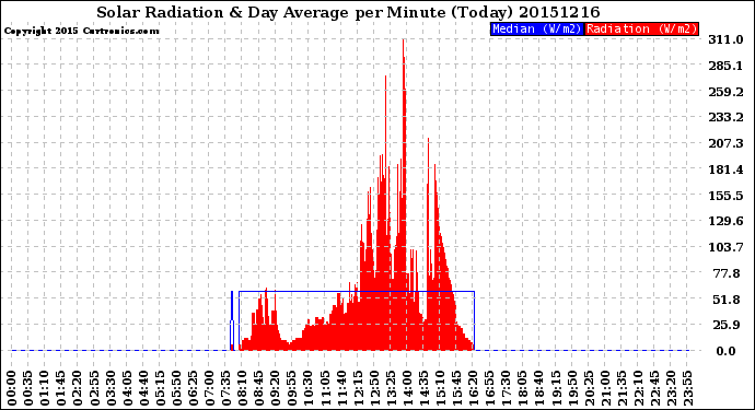 Milwaukee Weather Solar Radiation<br>& Day Average<br>per Minute<br>(Today)