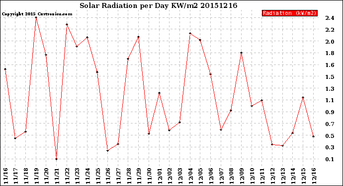 Milwaukee Weather Solar Radiation<br>per Day KW/m2