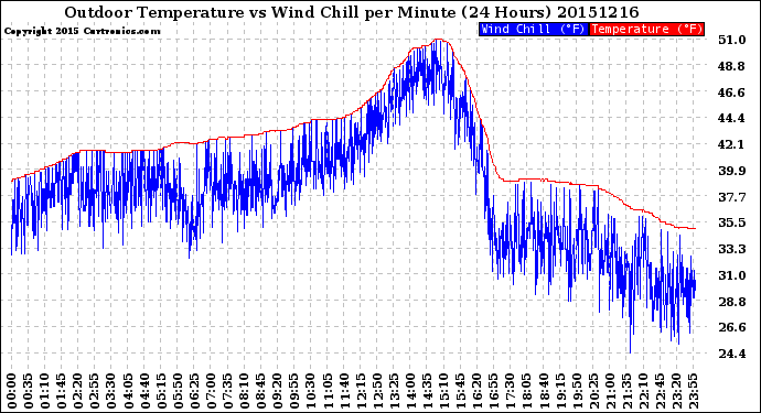 Milwaukee Weather Outdoor Temperature<br>vs Wind Chill<br>per Minute<br>(24 Hours)