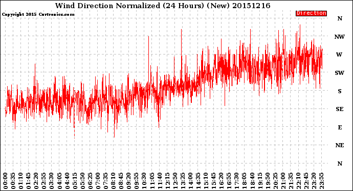 Milwaukee Weather Wind Direction<br>Normalized<br>(24 Hours) (New)