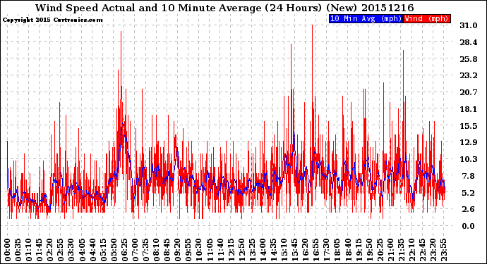 Milwaukee Weather Wind Speed<br>Actual and 10 Minute<br>Average<br>(24 Hours) (New)