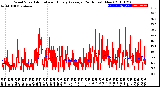 Milwaukee Weather Wind Speed<br>Actual and Hourly<br>Average<br>(24 Hours) (New)