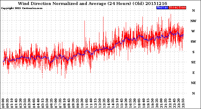 Milwaukee Weather Wind Direction<br>Normalized and Average<br>(24 Hours) (Old)