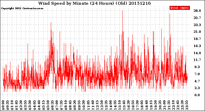 Milwaukee Weather Wind Speed<br>by Minute<br>(24 Hours) (Old)