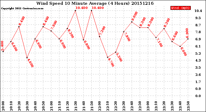 Milwaukee Weather Wind Speed<br>10 Minute Average<br>(4 Hours)