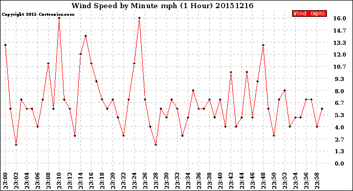 Milwaukee Weather Wind Speed<br>by Minute mph<br>(1 Hour)