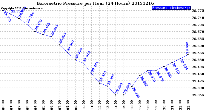 Milwaukee Weather Barometric Pressure<br>per Hour<br>(24 Hours)